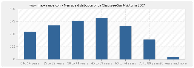 Men age distribution of La Chaussée-Saint-Victor in 2007